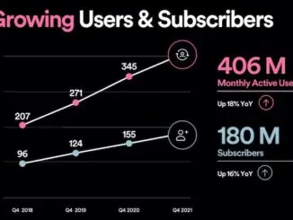 Spotify subscribers hit 180 million in Q4 2021