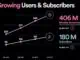 Spotify subscribers hit 180 million in Q4 2021
