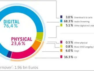 Nearly four fifths of music in Germany will soon be digital