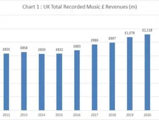 SOURCE: BPI - UK recorded music revenues up 12.8% in 2021