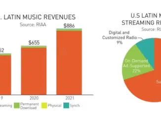 The US Latin music market grew 35% in 2021