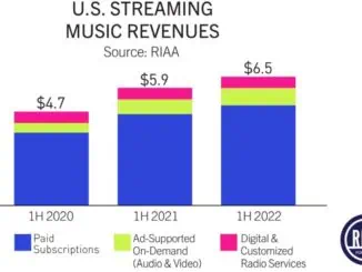 US recorded music revenues up 9% in first half of 2022