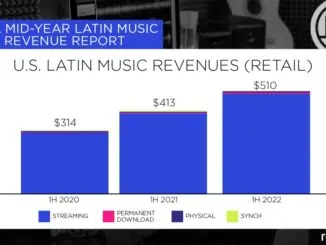 US Latin music grew 23% in first half of 2022