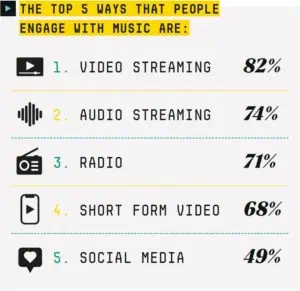 SOURCE: IFPI - The top 5 ways people engage with Music