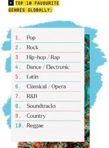 SOURCE: IFPI - Top 10 favourite genres globally