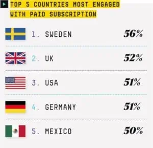 SOURCE: IFPI - Top 5 countries most engaged with paid subscription