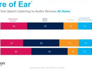 Americans listen to music on mobiles in their home