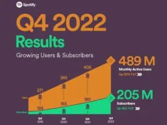 Spotify subscribers hit 205 million in Q4 2022