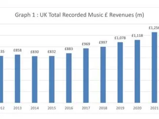 SOURCE: BPI - UK recorded music revenues up 4.7% in 2022