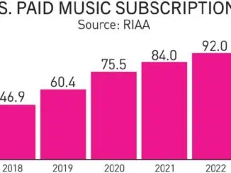 US music revenues grew for 7th consecutive year