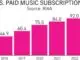 US music revenues grew for 7th consecutive year