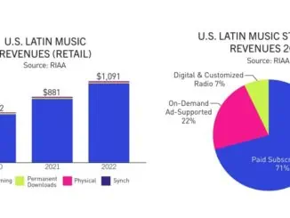 The US Latin music market grew 24% in 2022