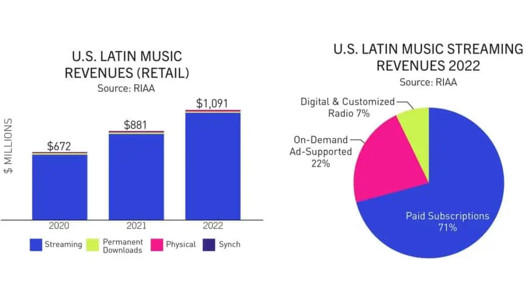 The US Latin music grew 24% in 2022 - High Resolution