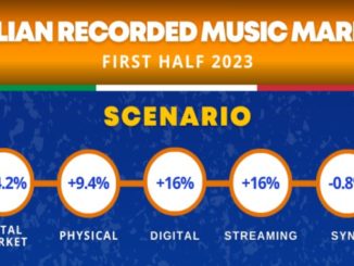 Italian music market up 14.2% in first half of 2023
