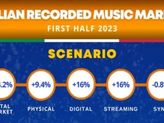 Italian music market up 14.2% in first half of 2023