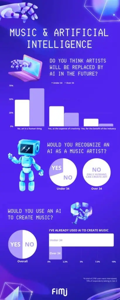 Music and AI survey findings at a glance