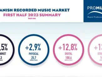Music sales in Spain grew by 11.53% in first half of 2023