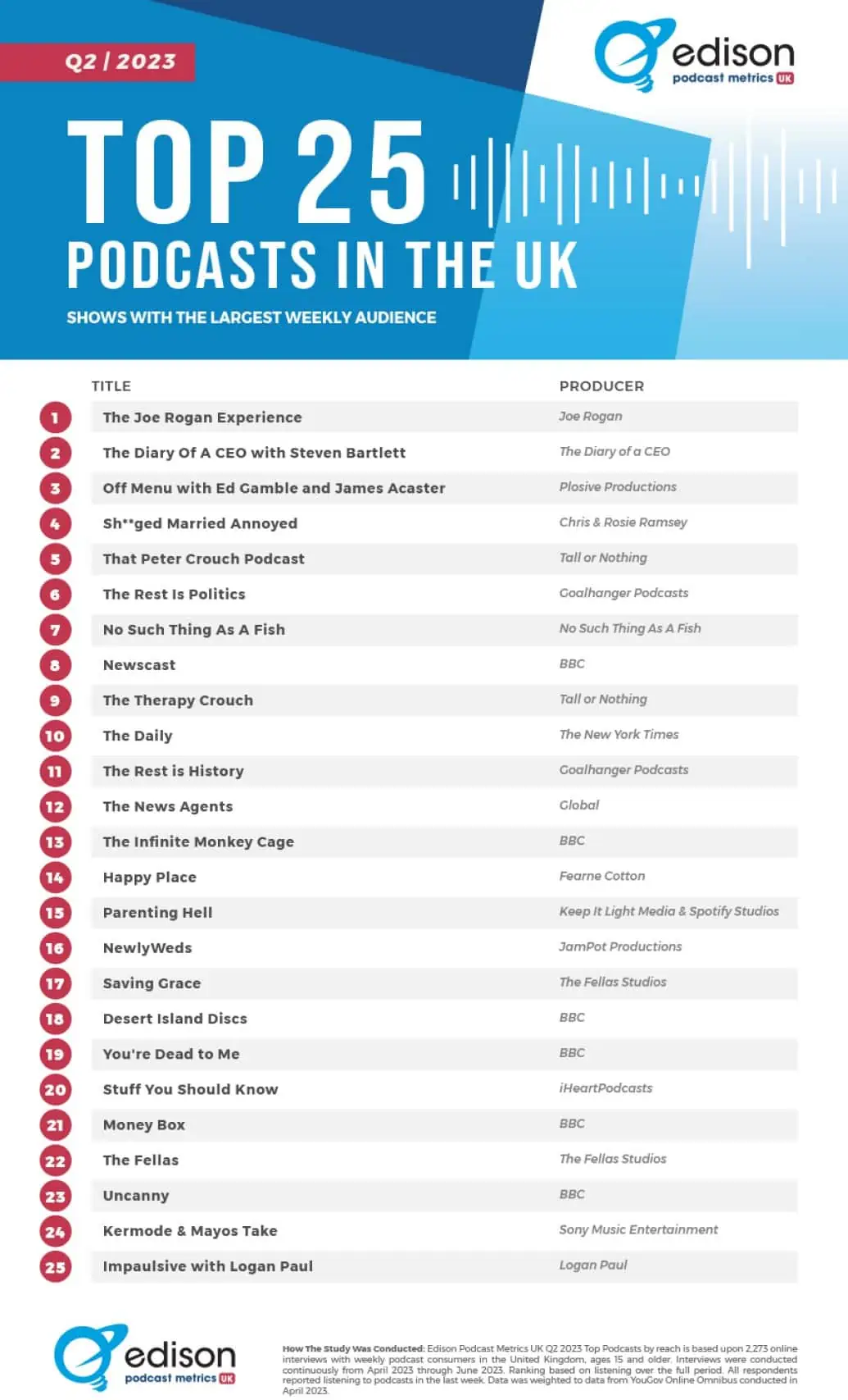 Top 25 UK podcasts for Q2 2023 High Resolution Audio