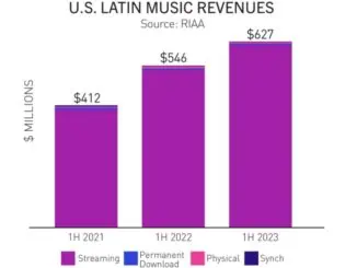 US Latin music grew 15% in first half of 2023