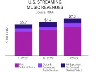 US recorded music revenues up 9.3% in first half of 2023