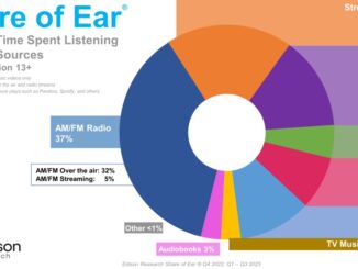 Americans continue to listen to radio