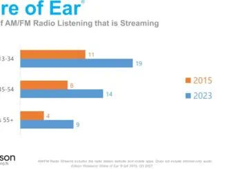 Fifth of young Americans stream radio