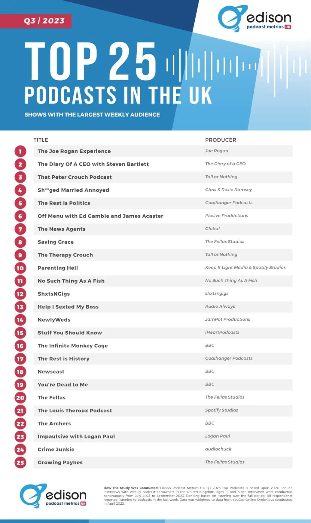 Top 25 UK podcasts for Q3 2023 High Resolution Audio