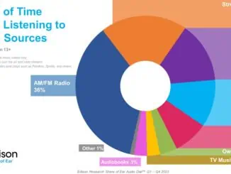 Americans still listen to AM/FM radio