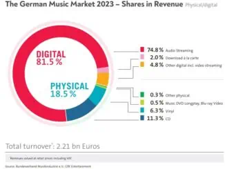 German music sales continued to grow in 2023