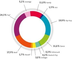 Music genre shares in 2023