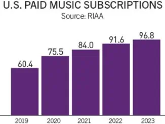 US music revenues grew for 8th consecutive year
