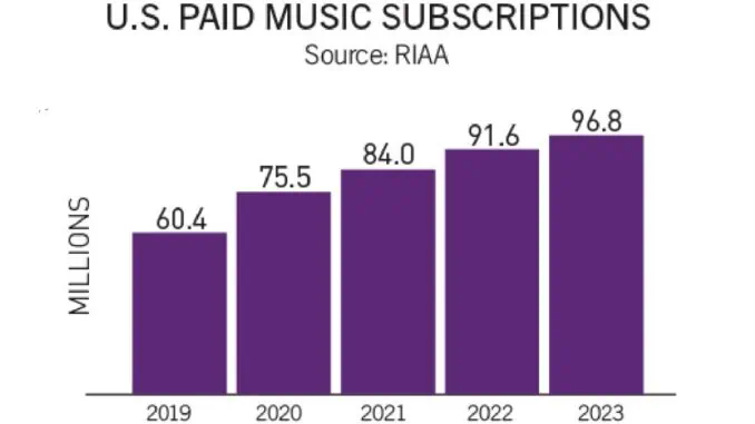 US music revenues grew for 8th consecutive year
