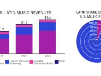 The US Latin music market continued to grow in 2023