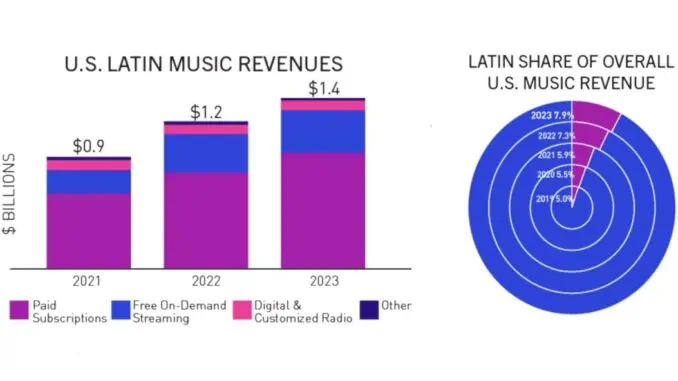 The US Latin music market continued to grow in 2023