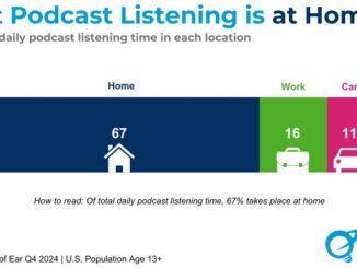 Most podcast listening is at home