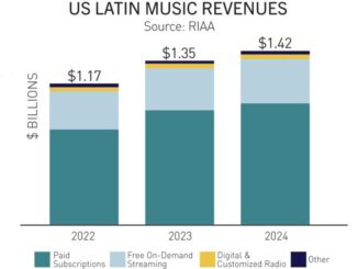 The US Latin music market growth outpaced all other genres in 2024