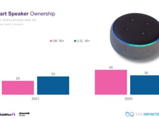 UK smart speaker ownership outpaces US