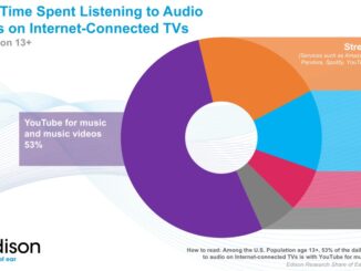 More Americans now listen to audio on their TVs