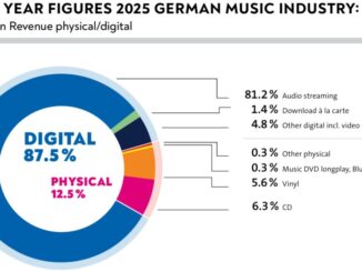 Source: BVMI - German music sales growth slows in first half of 2024