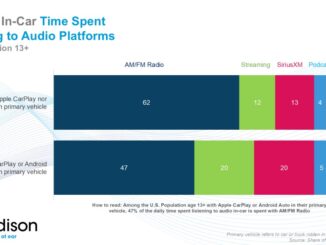 CarPlay & Android Auto listening grows in the US