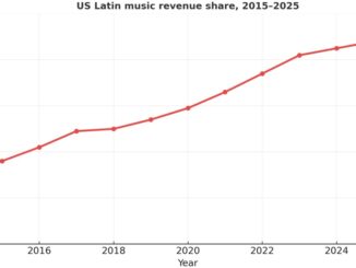 US Latin music revenue share, 2015-2025