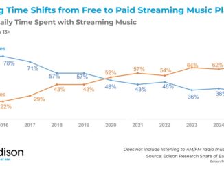 Americans prefer paid streaming over free tiers