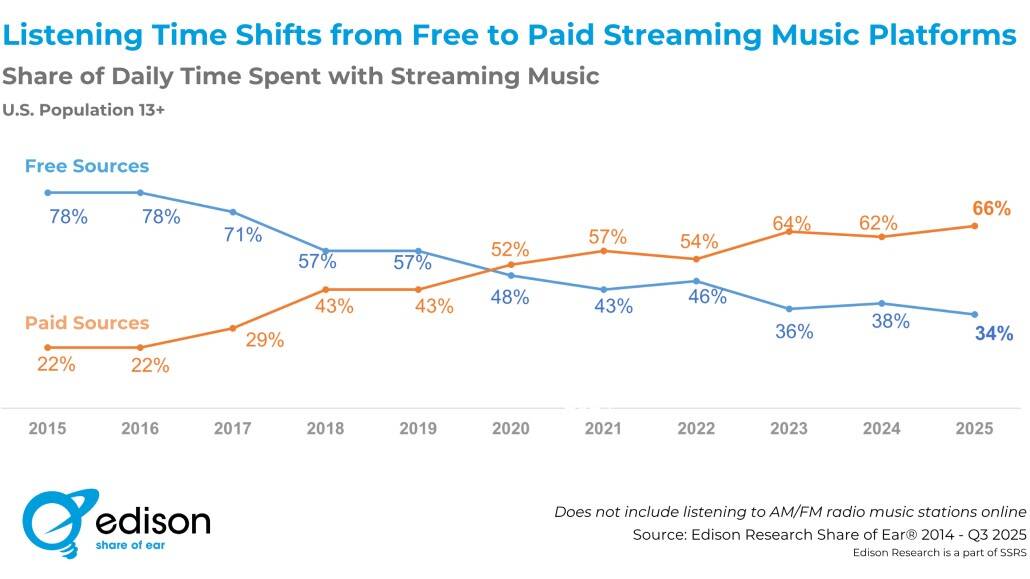 Americans prefer paid streaming over free tiers
